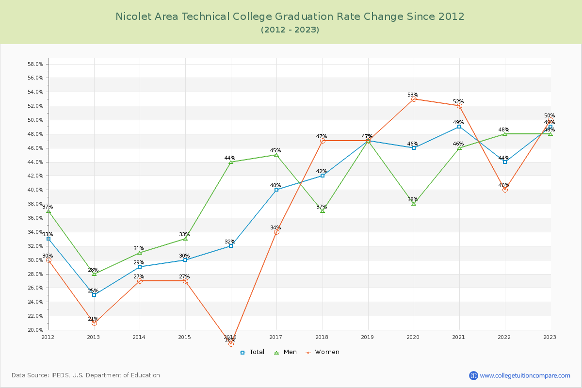 Nicolet Area Technical College Graduation Rate Changes Chart
