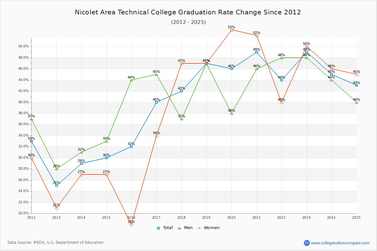 Nicolet Area Technical College Graduation Rate Changes Chart