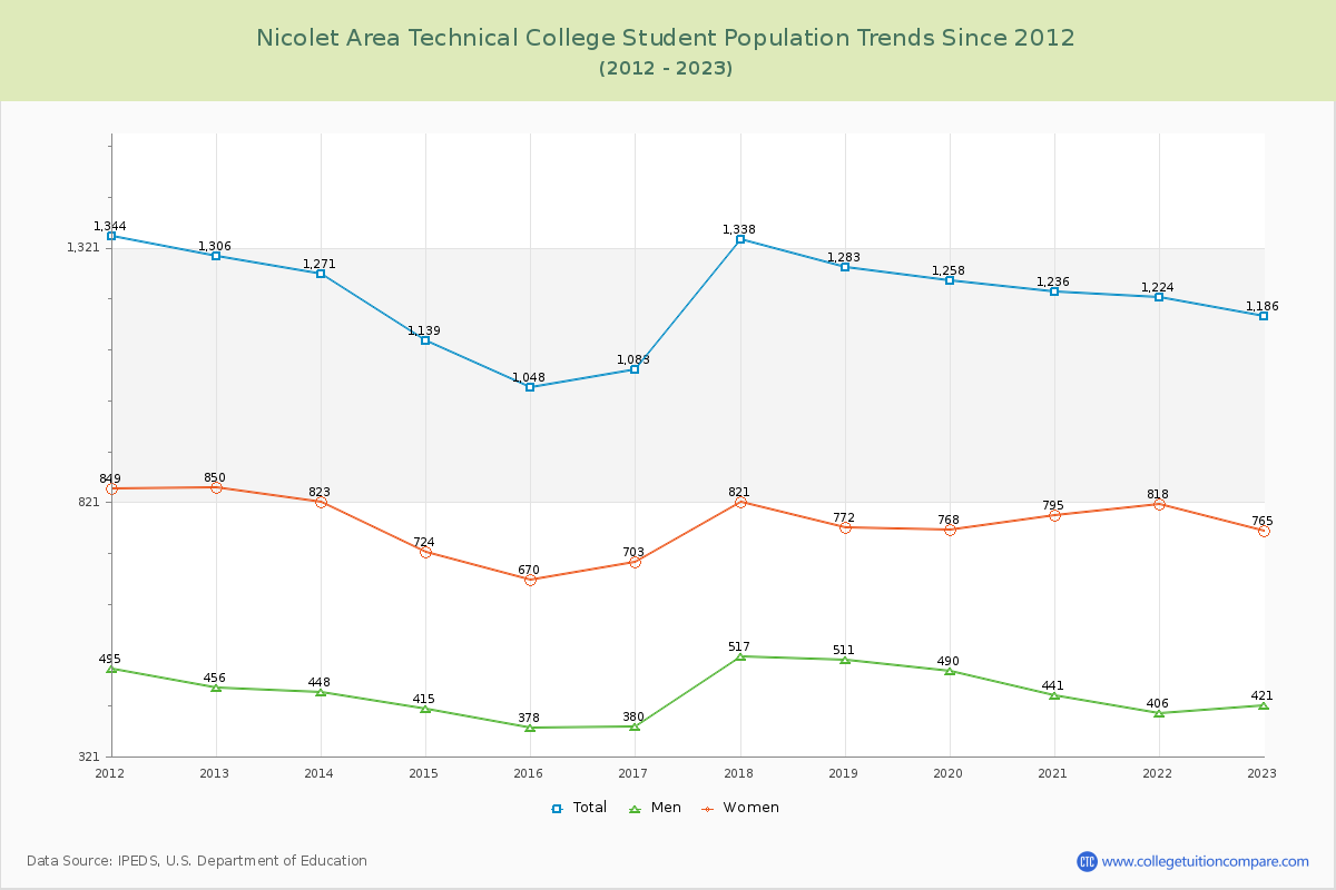 Nicolet Area Technical College Enrollment Trends Chart