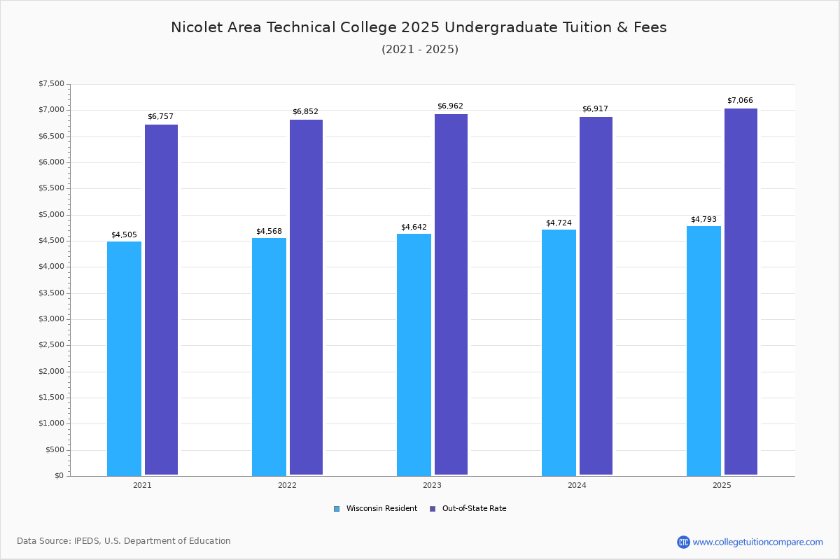Nicolet Area Technical College Community College Profile