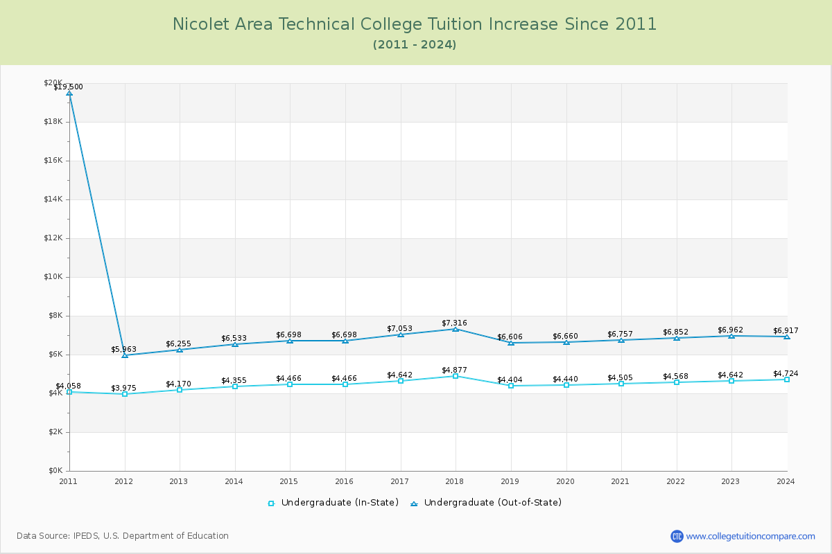 Nicolet Area Technical College Tuition & Fees Changes Chart