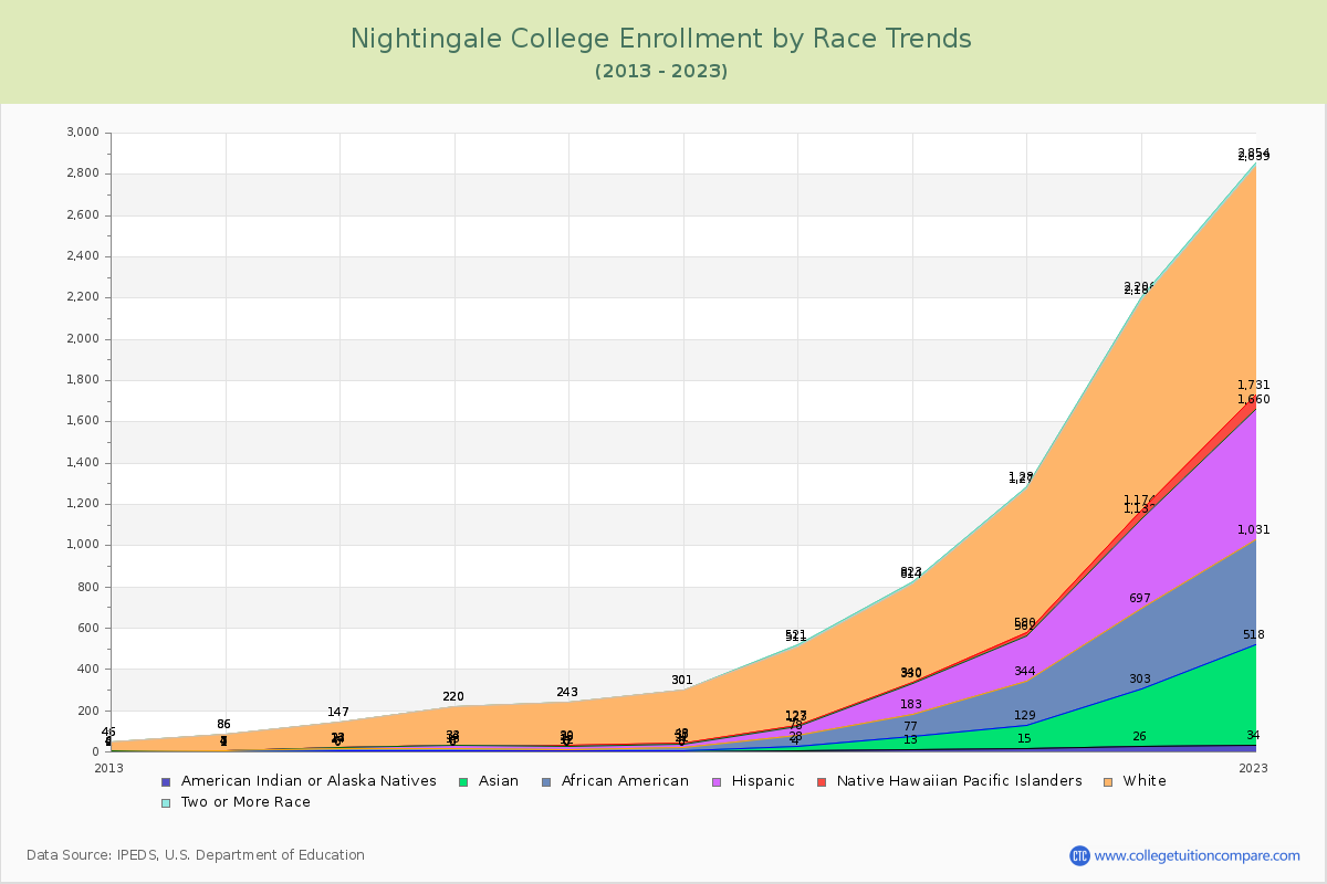 Nightingale College Enrollment by Race Trends Chart
