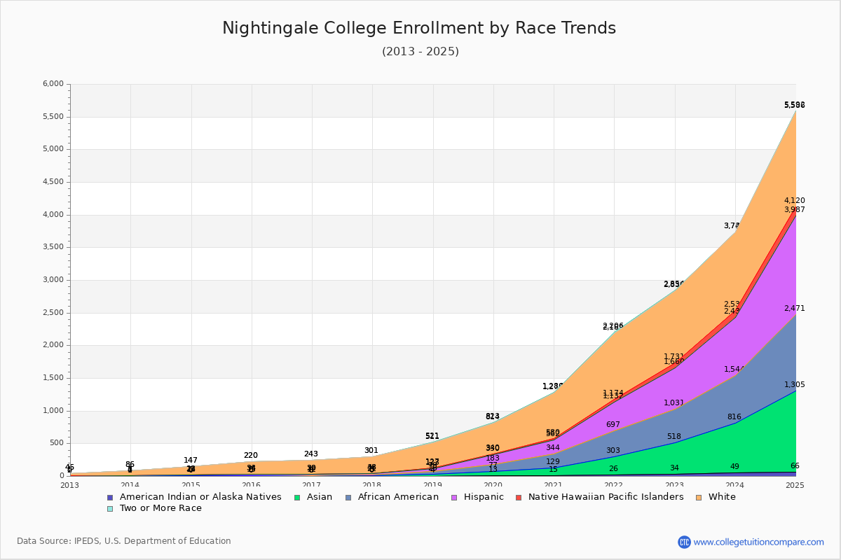 Nightingale College Enrollment by Race Trends Chart