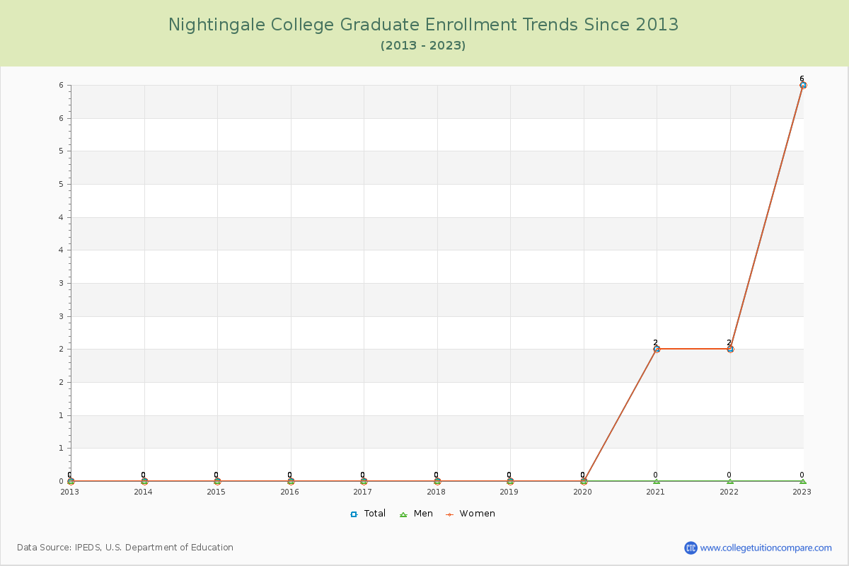 Nightingale College Graduate Enrollment Trends Chart