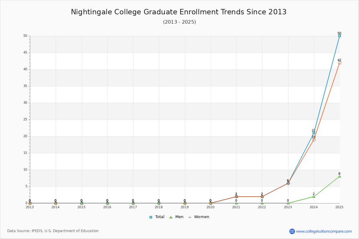 Nightingale College Graduate Enrollment Trends Chart