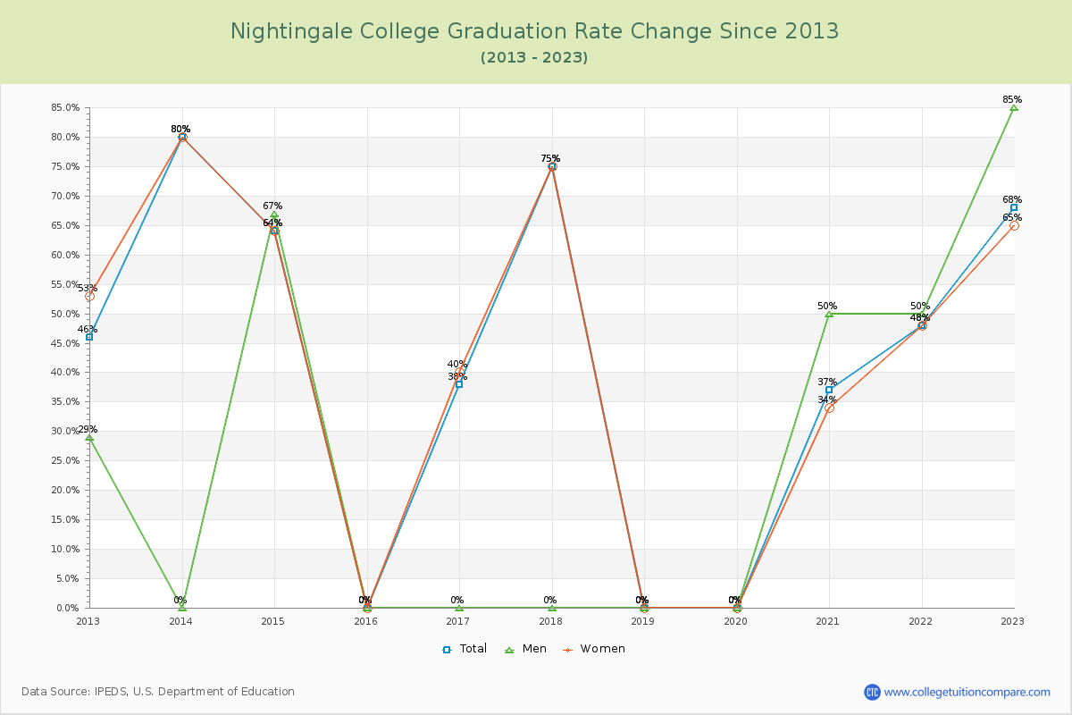 Nightingale College Graduation Rate Changes Chart