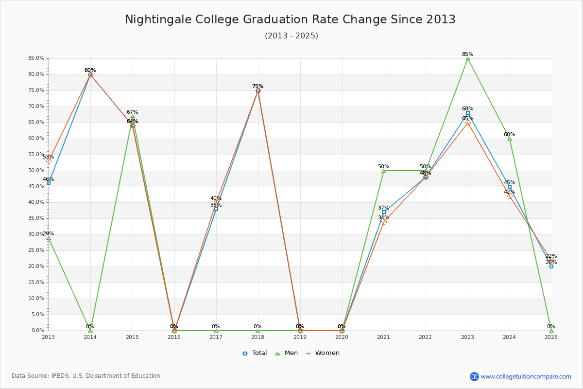 Nightingale College Graduation Rate Changes Chart