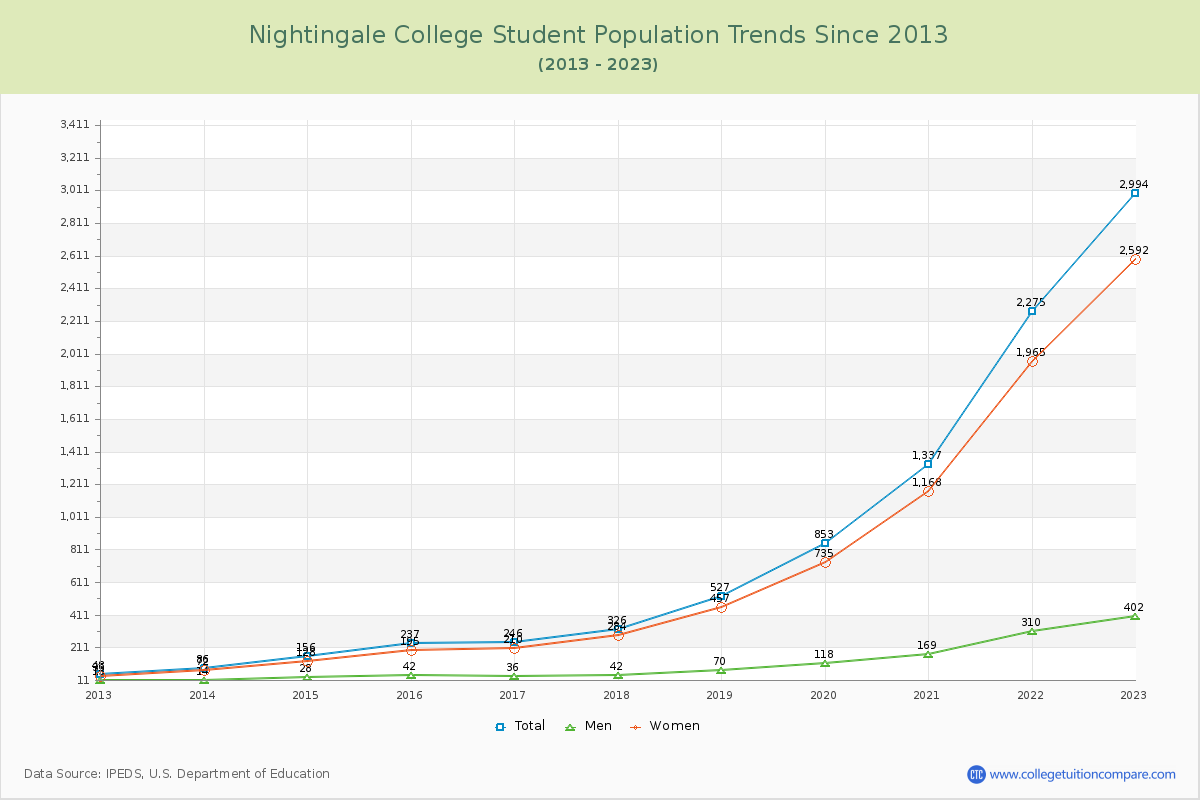 Nightingale College Enrollment Trends Chart