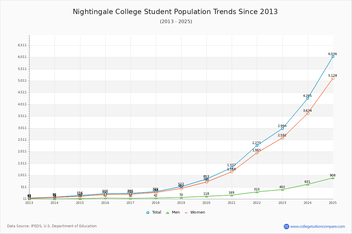 Nightingale College Enrollment Trends Chart