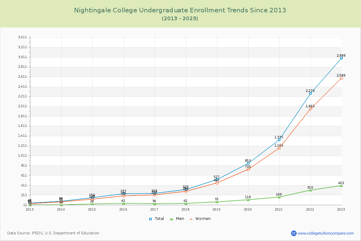 Nightingale College Undergraduate Enrollment Trends Chart