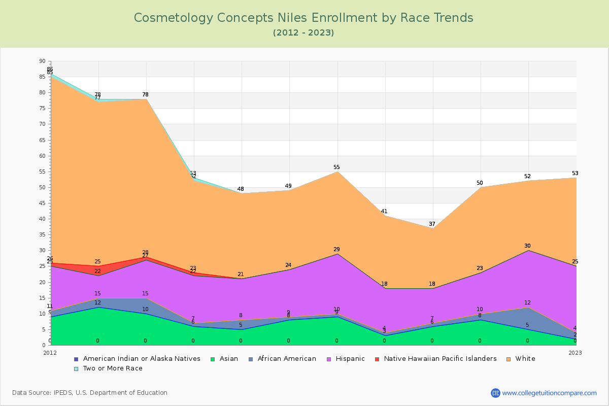 Cosmetology Concepts Niles Enrollment by Race Trends Chart