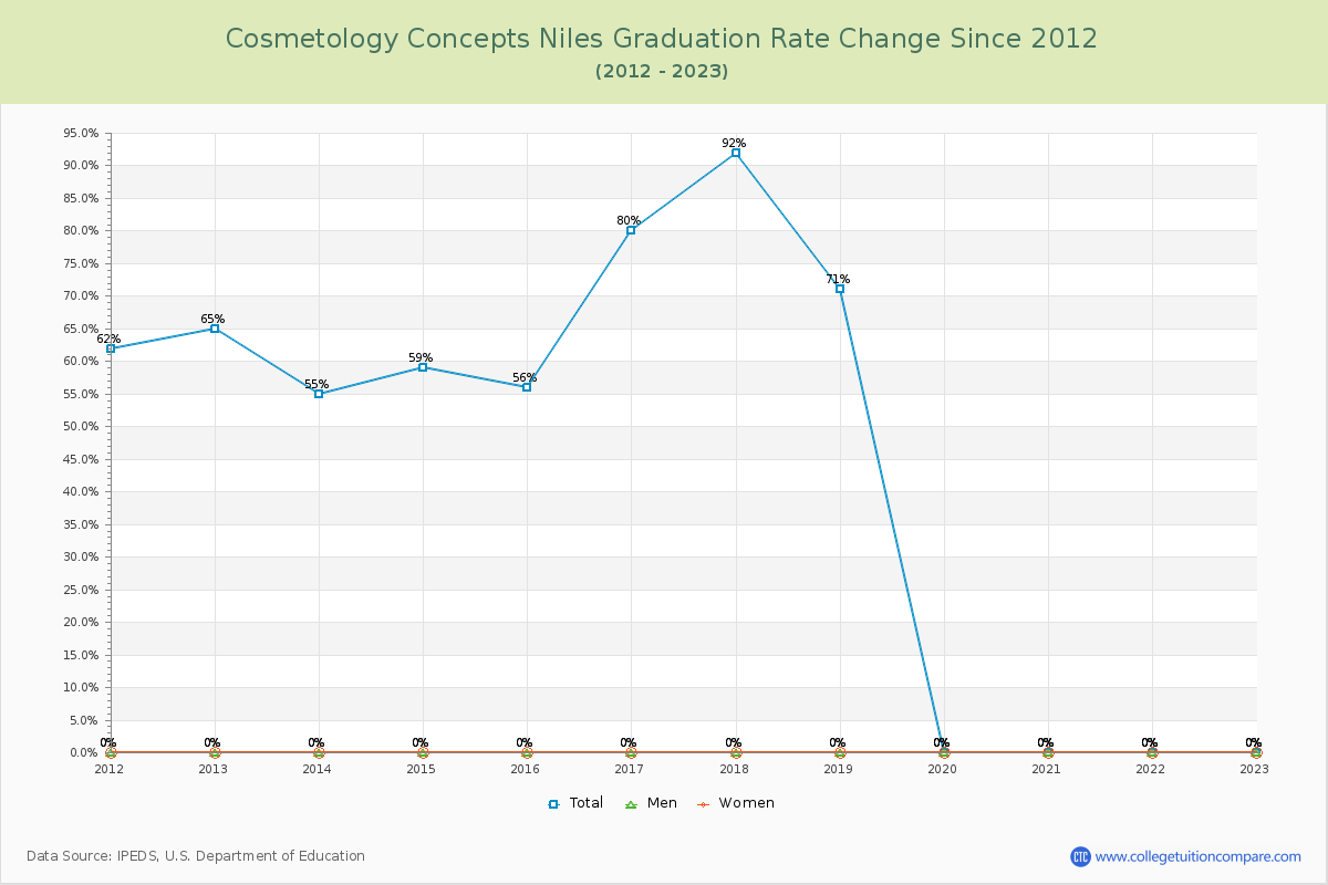 Cosmetology Concepts Niles Graduation Rate Changes Chart