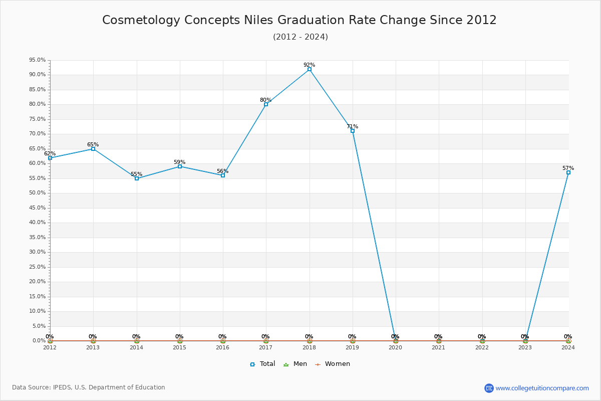 Cosmetology Concepts Niles Graduation Rate Changes Chart