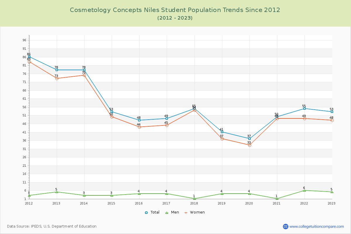 Cosmetology Concepts Niles Enrollment Trends Chart