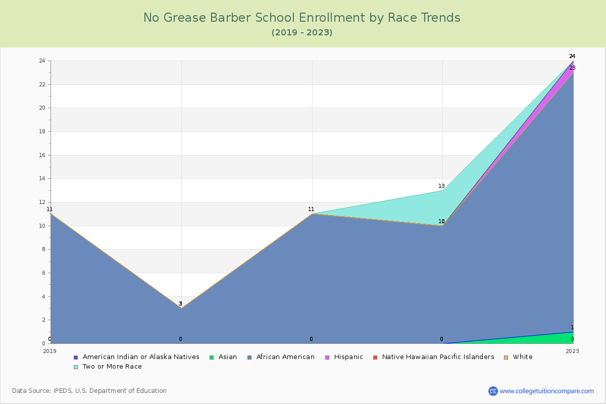 No Grease Barber School Enrollment by Race Trends Chart