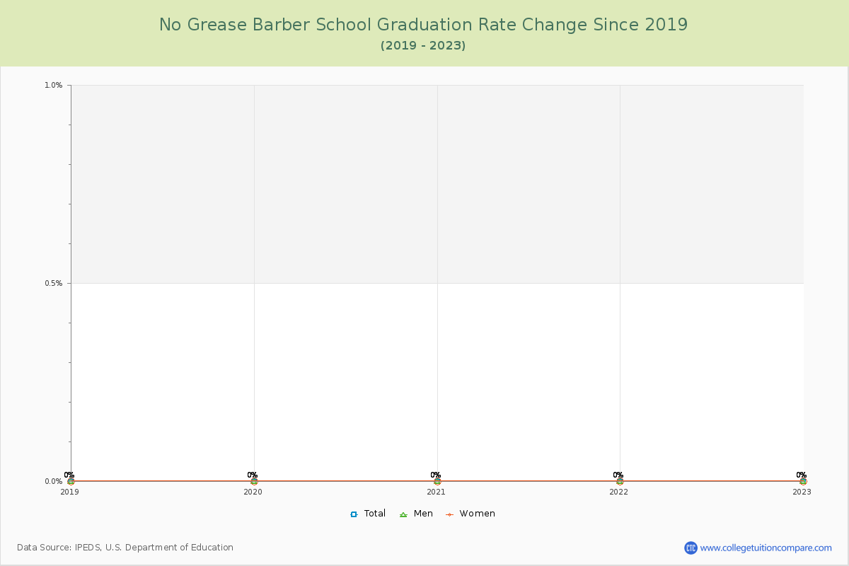 No Grease Barber School Graduation Rate Changes Chart