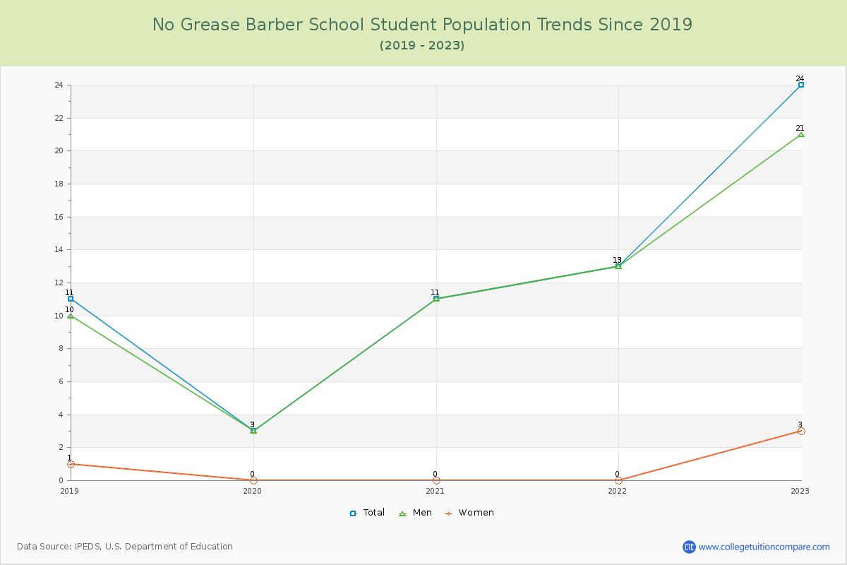 No Grease Barber School Enrollment Trends Chart