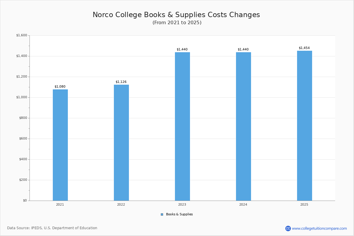 Norco College - Tuition & Fees, Net Price Norco College - Tuition & Fees, Net Price