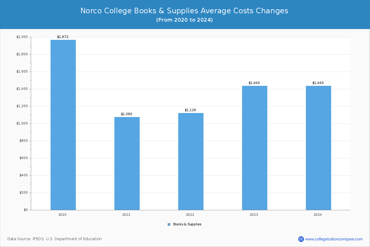 Norco College - Books and Supplies Costs