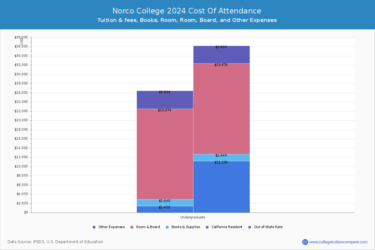 Norco College - COA