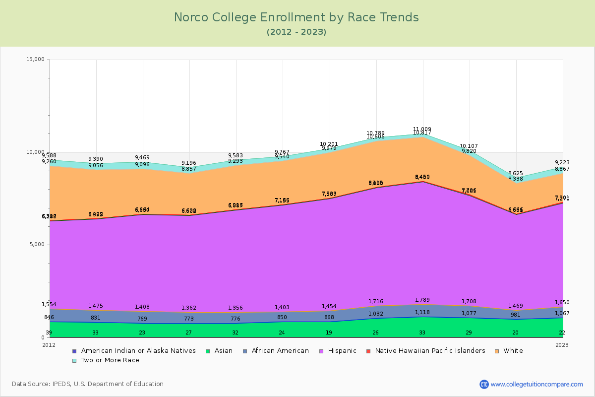 Norco College Enrollment by Race Trends Chart