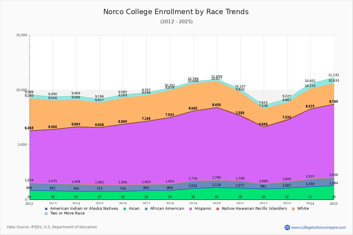 Norco College Enrollment by Race Trends Chart