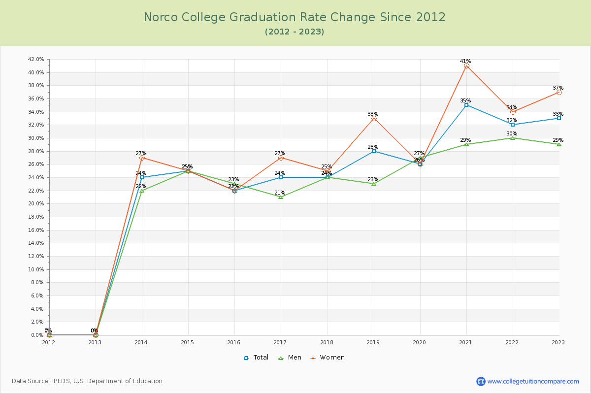 Norco College Graduation Rate Changes Chart