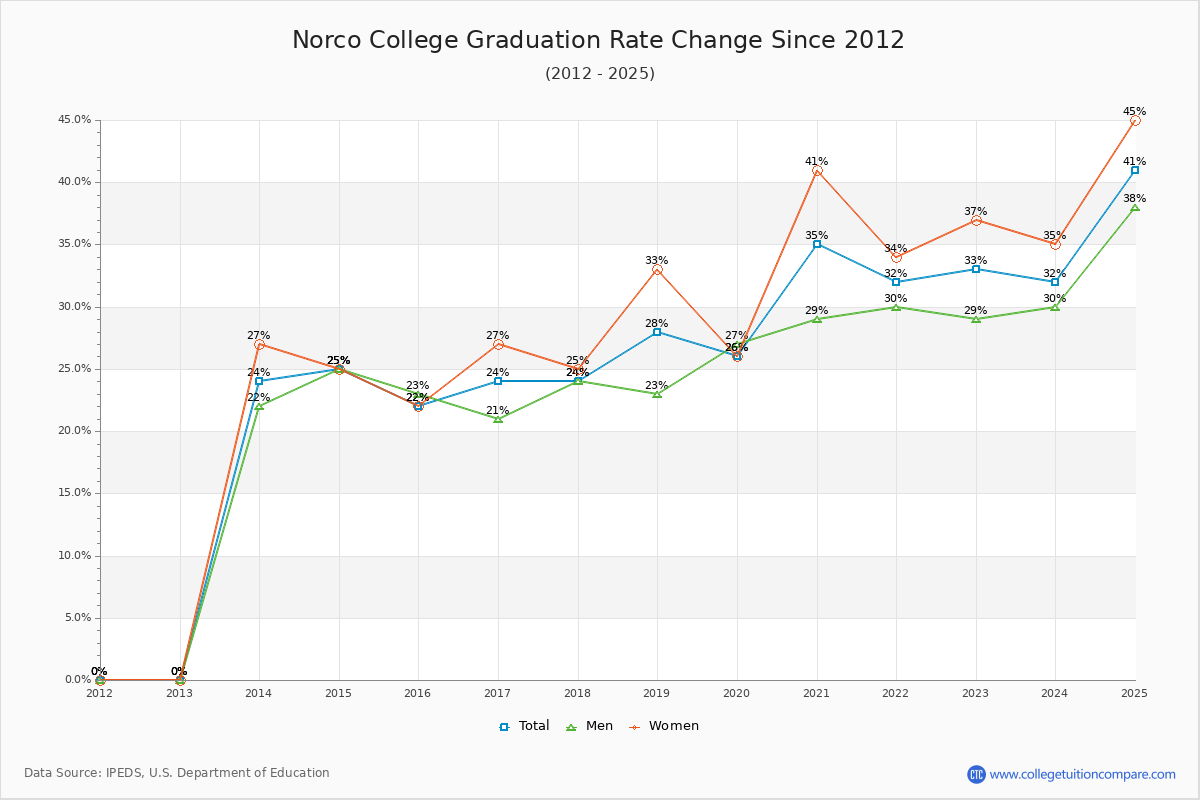 Norco College Graduation Rate Changes Chart
