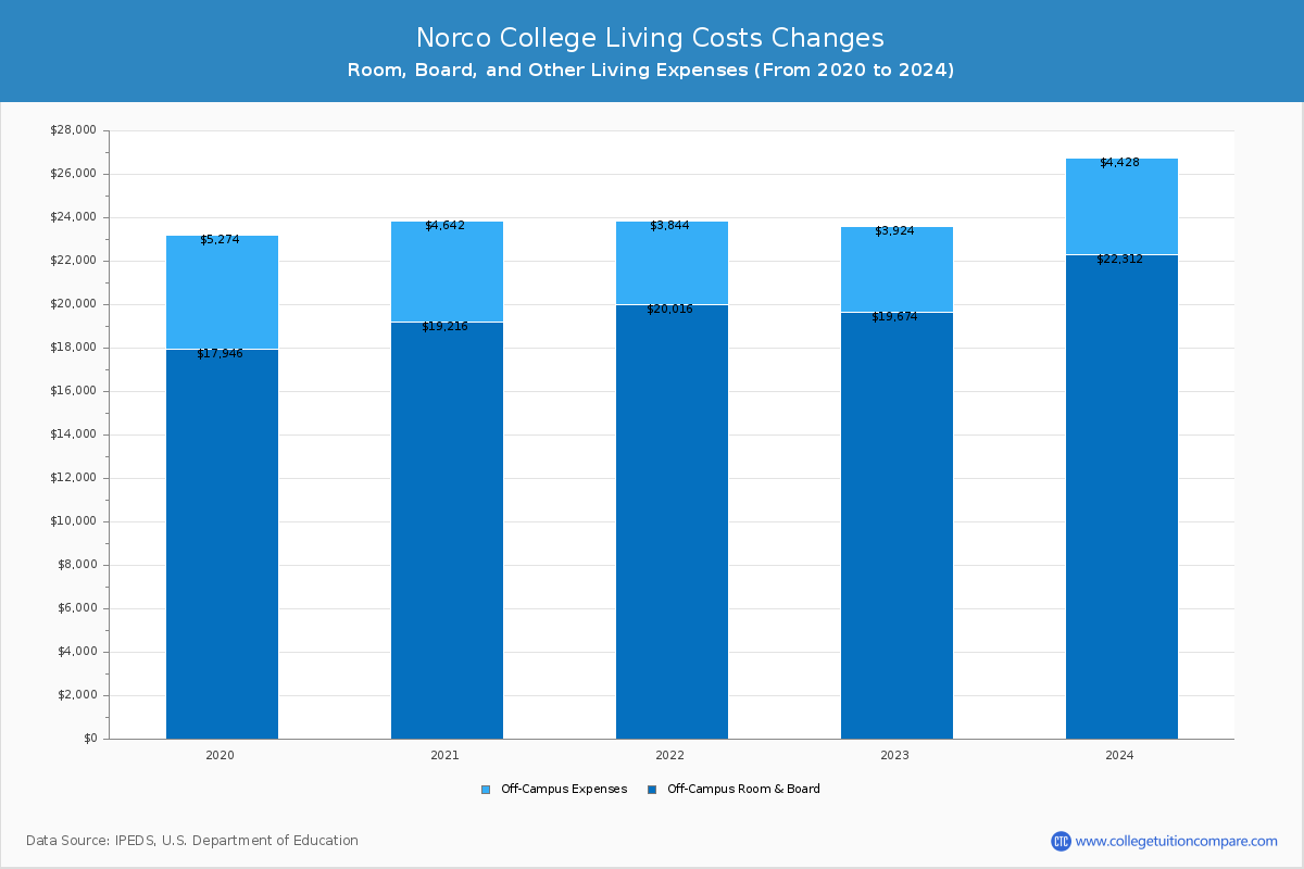 Norco College - Room and Board Coost Chart