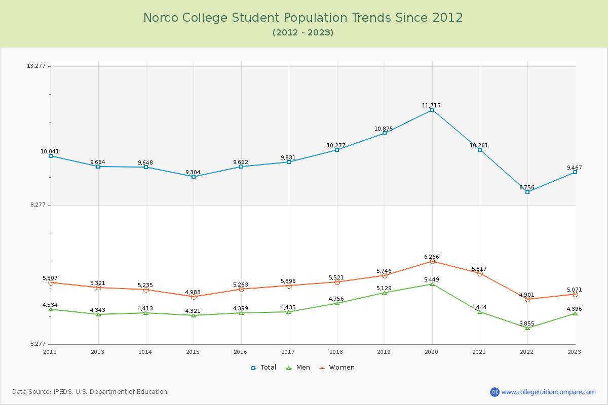 Norco College Enrollment Trends Chart