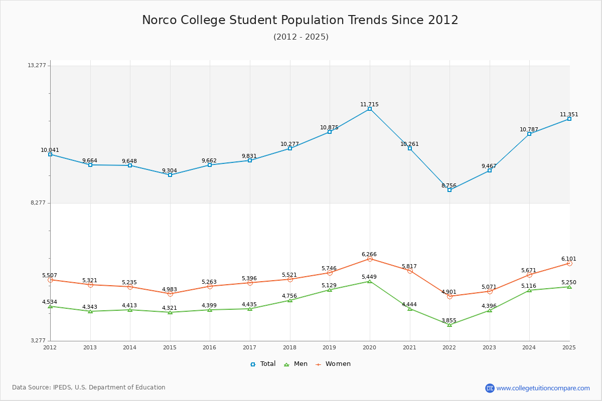 Norco College Enrollment Trends Chart