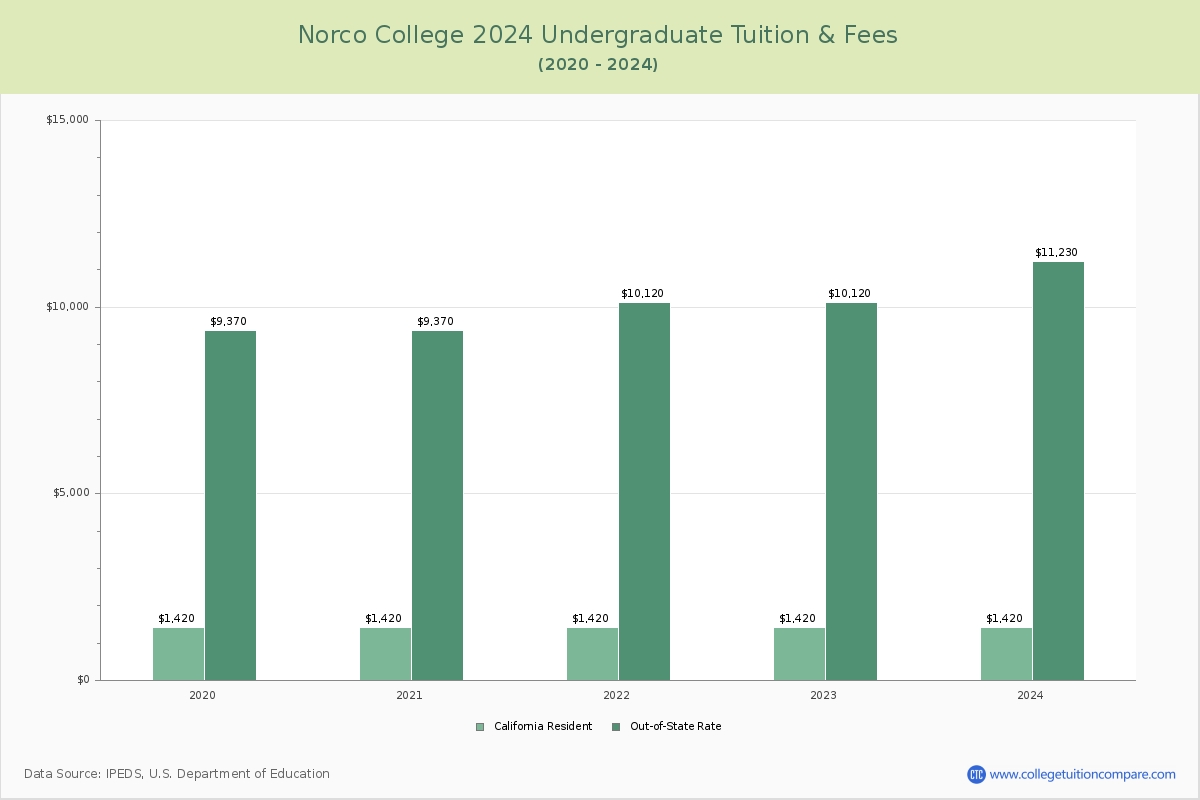 Norco College - Undergraduate Tuition Chart