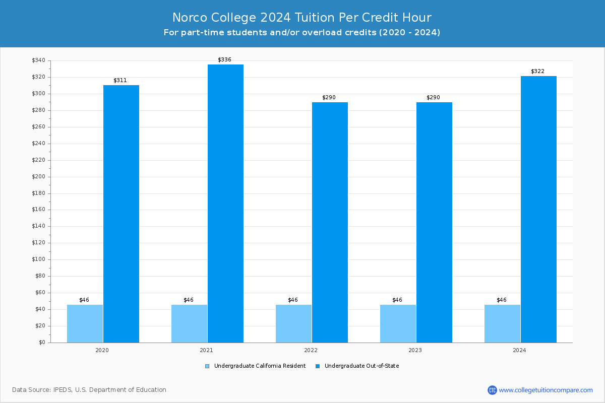 Norco College - Tuition per Credit Hour