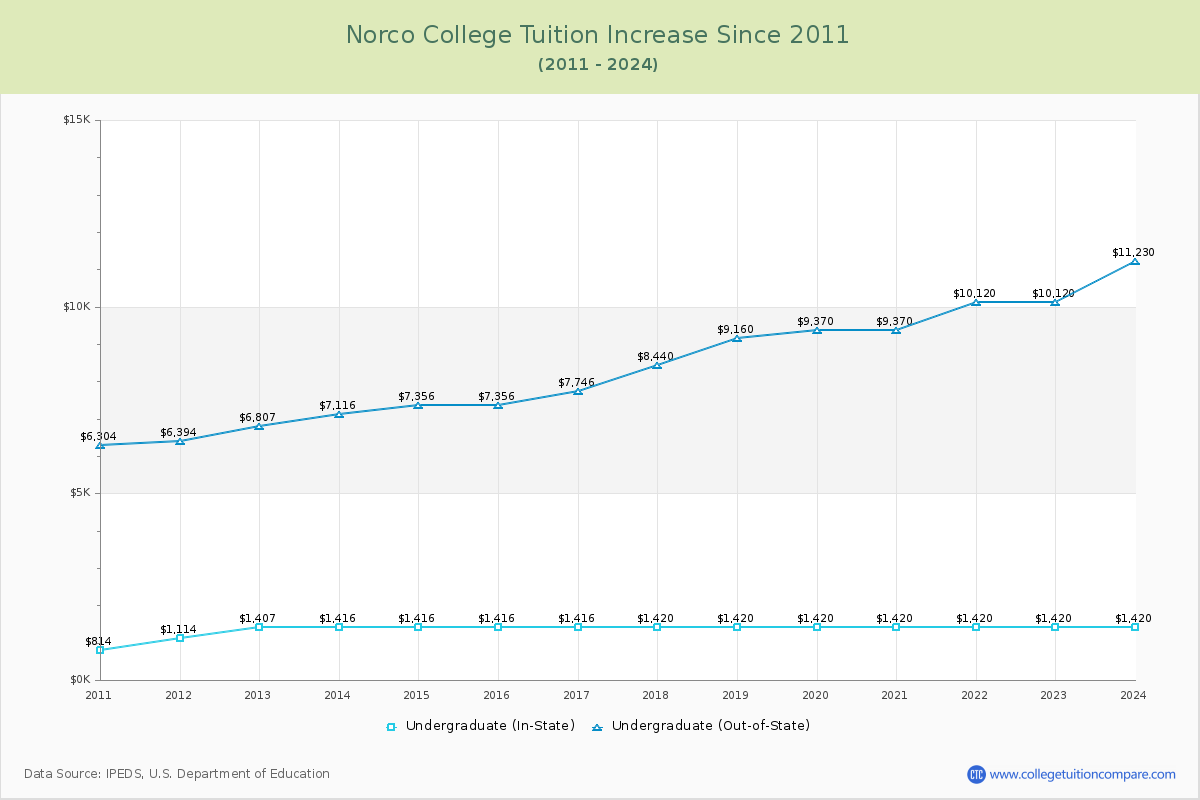 Norco College Tuition & Fees Changes Chart