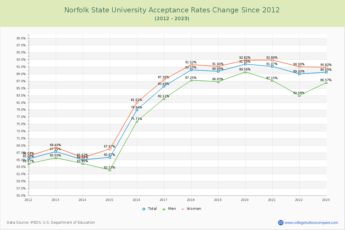 Norfolk State University Acceptance Rate Changes Chart