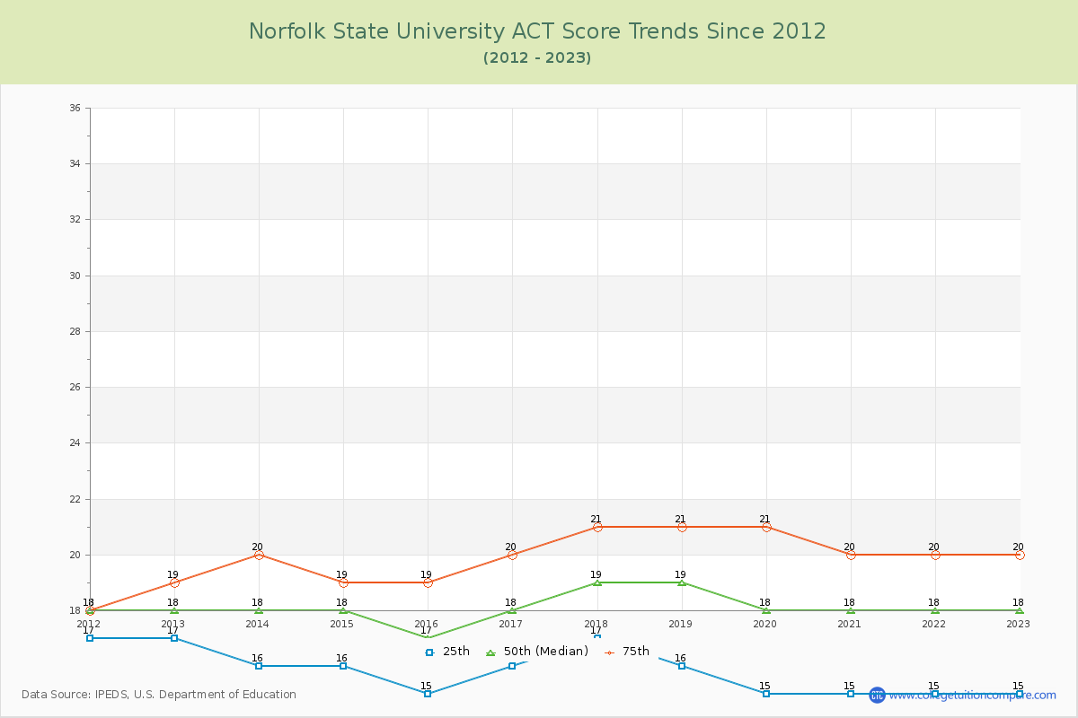Norfolk State University ACT Score Trends Chart