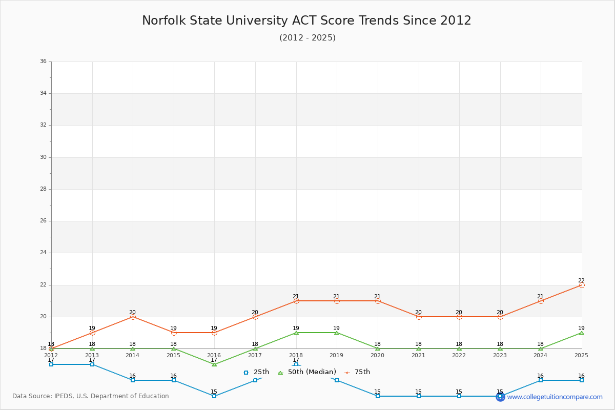 Norfolk State University ACT Score Trends Chart