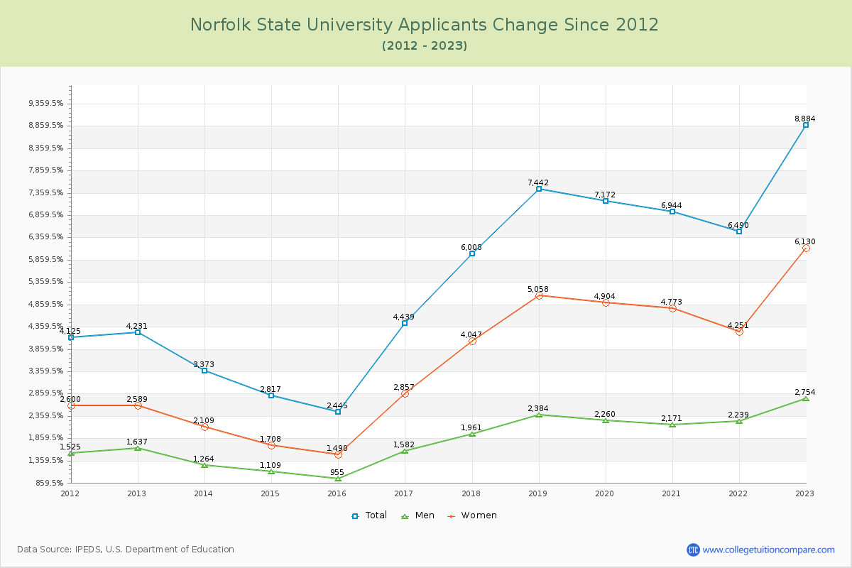 Norfolk State University Number of Applicants Changes Chart