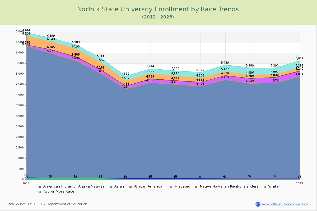 Norfolk State University Enrollment by Race Trends Chart