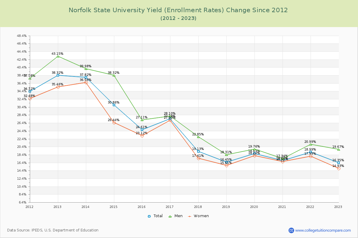 Norfolk State University Yield (Enrollment Rate) Changes Chart