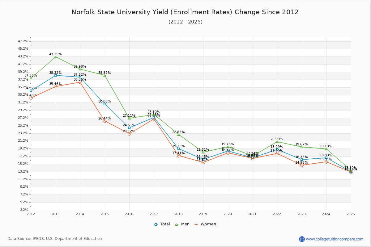Norfolk State University enrollment rate trends chart showing historical yield changes from 2015 to 2025