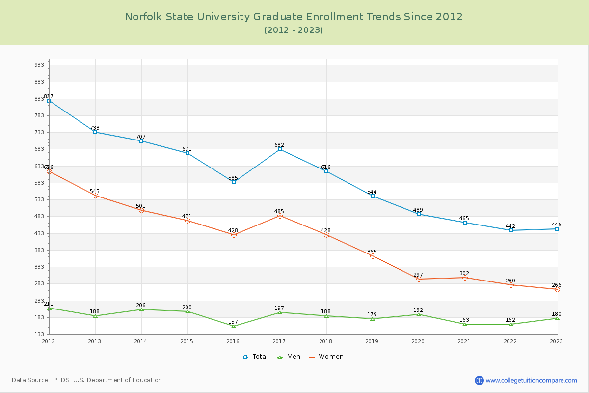 Norfolk State University Graduate Enrollment Trends Chart