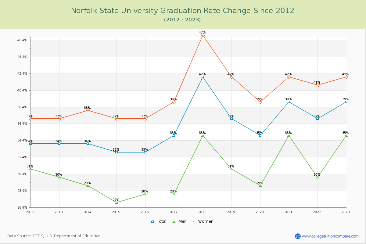 Norfolk State University Graduation Rate Changes Chart