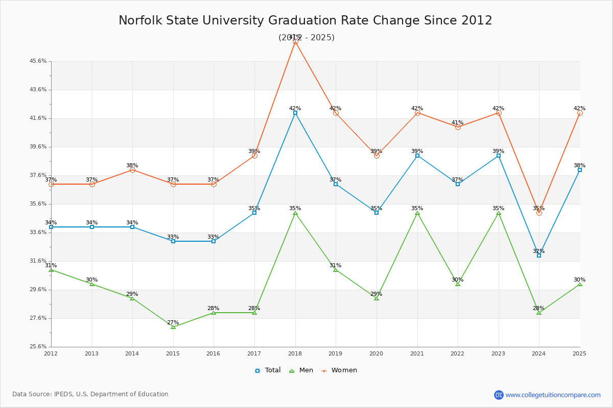 Norfolk State University Graduation Rate Changes Chart
