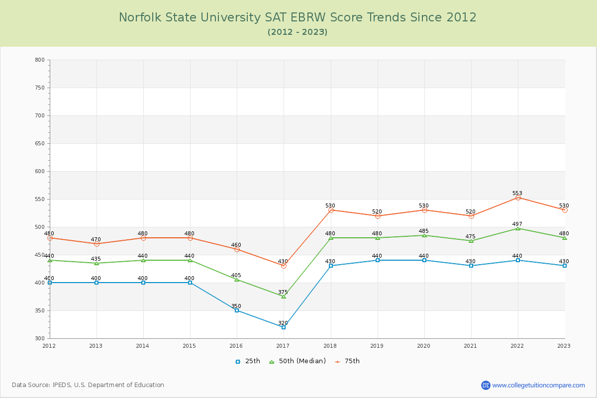 Norfolk State University SAT EBRW (Evidence-Based Reading and Writing) Trends Chart