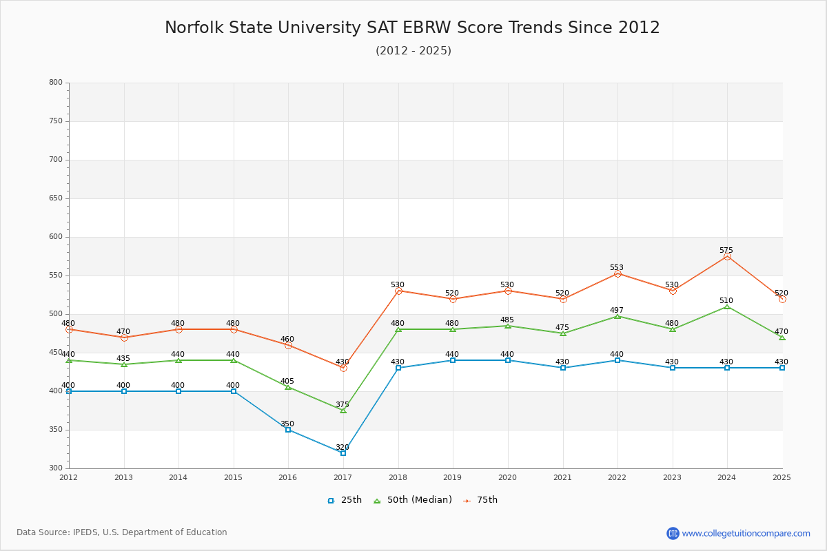 Norfolk State University SAT EBRW (Evidence-Based Reading and Writing) Trends Chart