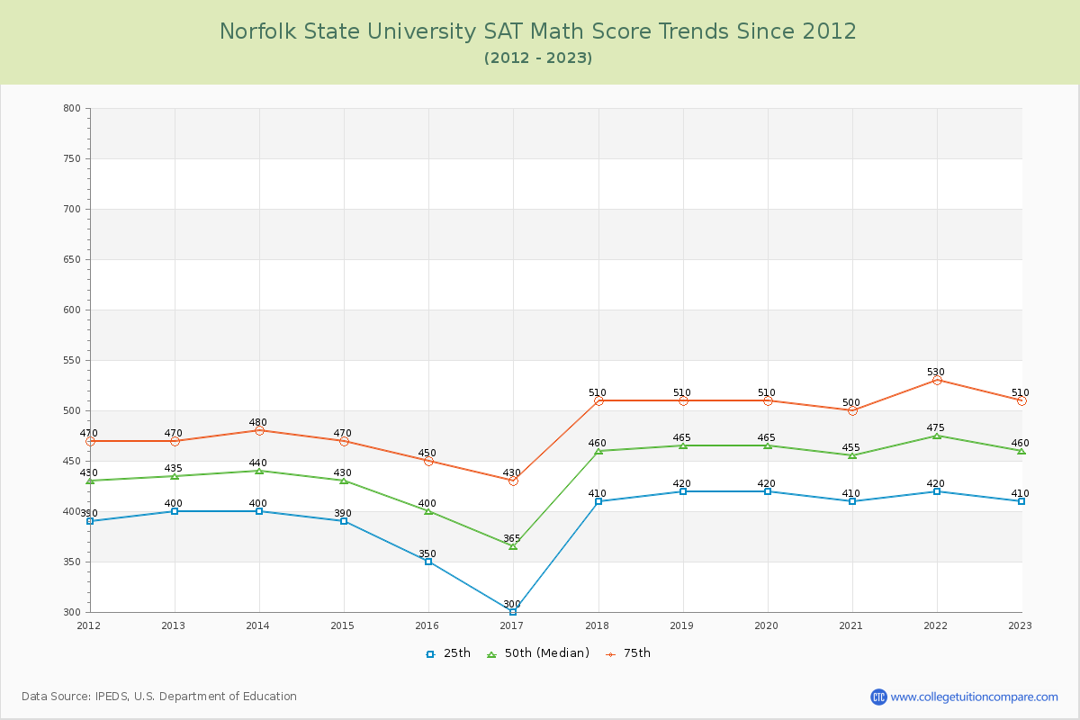 Norfolk State University SAT Math Score Trends Chart