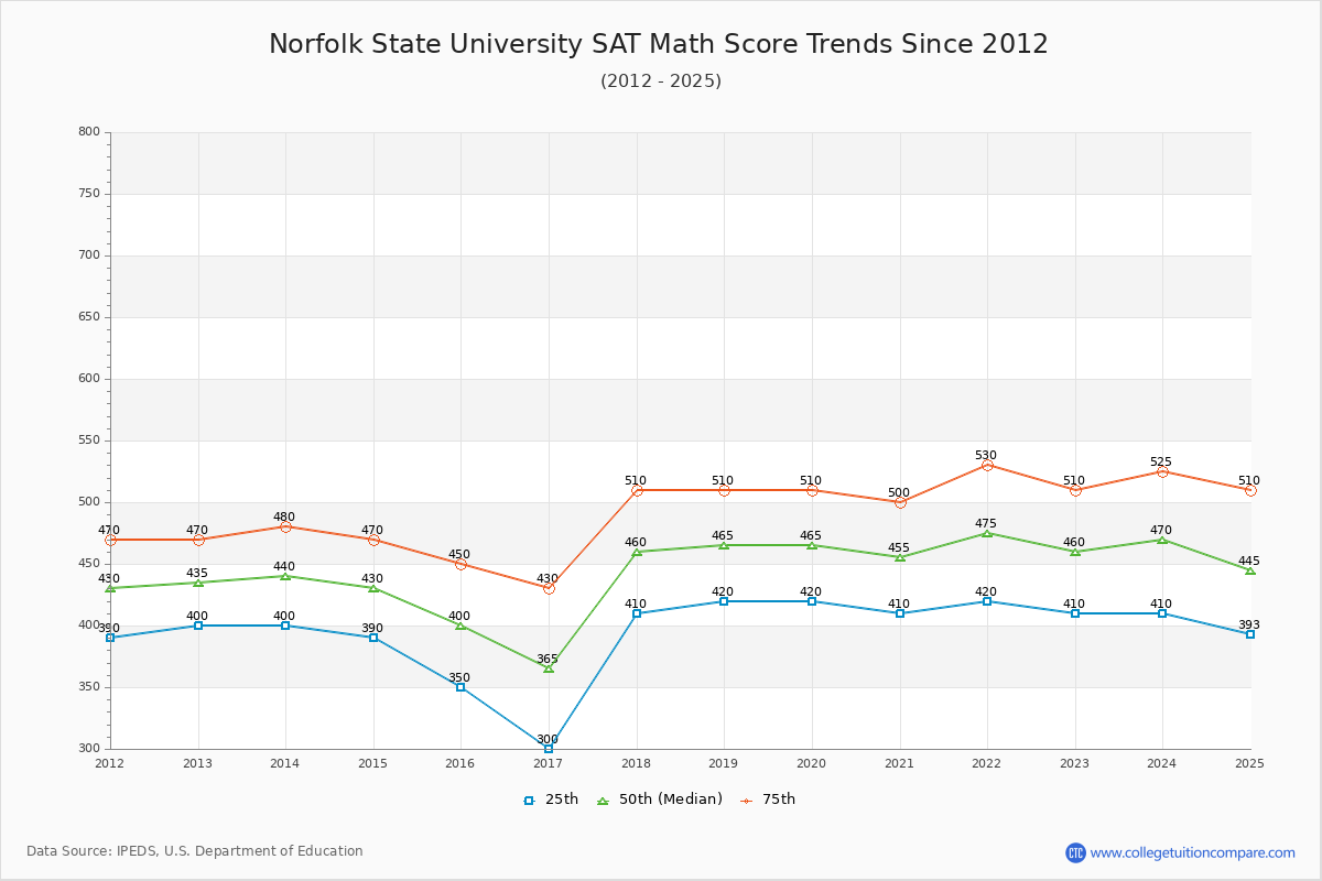 Norfolk State University SAT Math Score Trends Chart