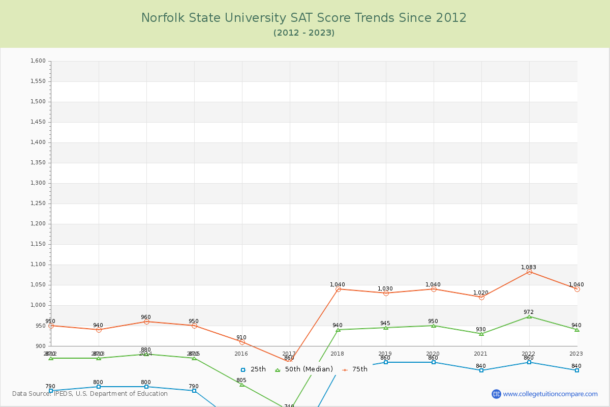Norfolk State University SAT Score Trends Chart