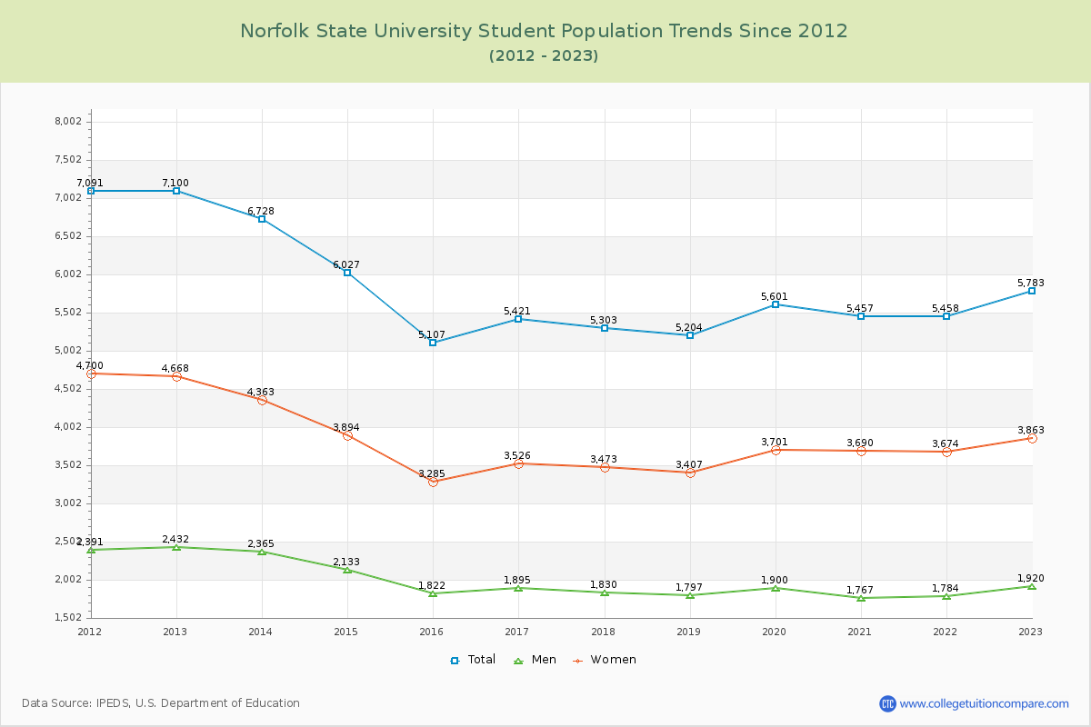 Norfolk State University Enrollment Trends Chart
